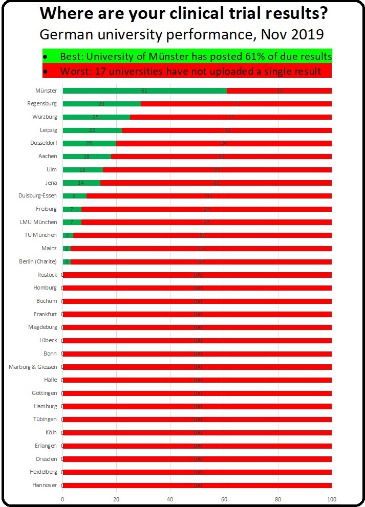 German university performance ranking Nov 2019