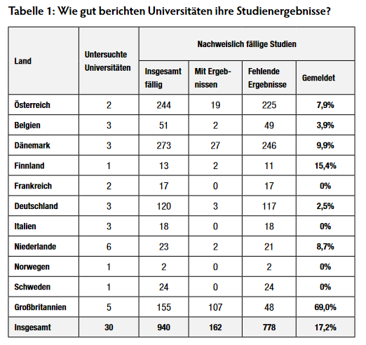 Tabelle1 Studienberichte