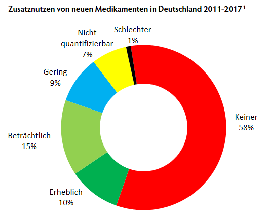 Zusatznutzen von neuen Medikamenten