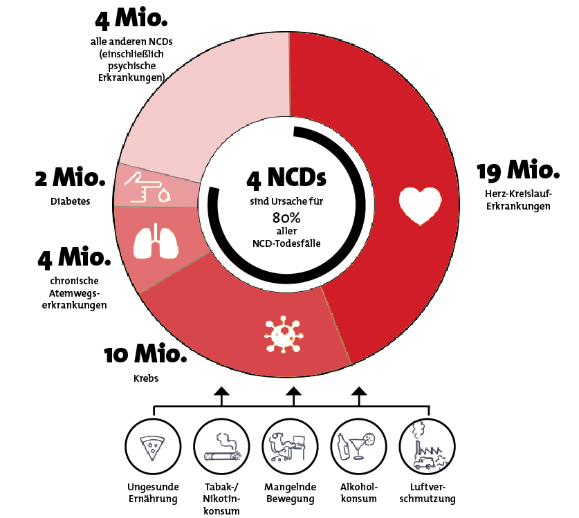 Weltweite Todesfälle durch NCDs und ihre Hauptrisikofaktoren_eigene Darstellung