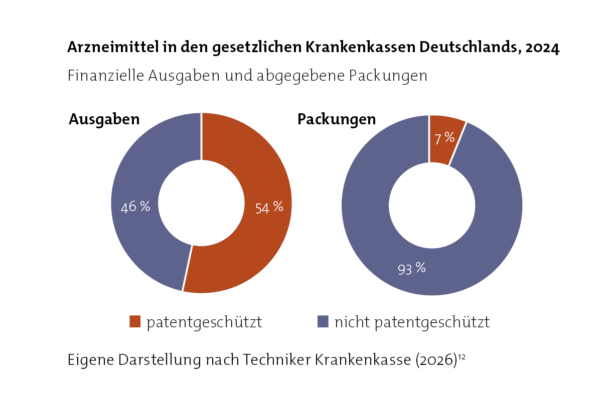 Arzneimittel in den gesetzlichen Krankenkassen Deutschlands, 2024